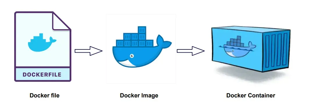docker objects