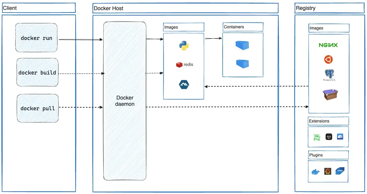 docker architecure diagram