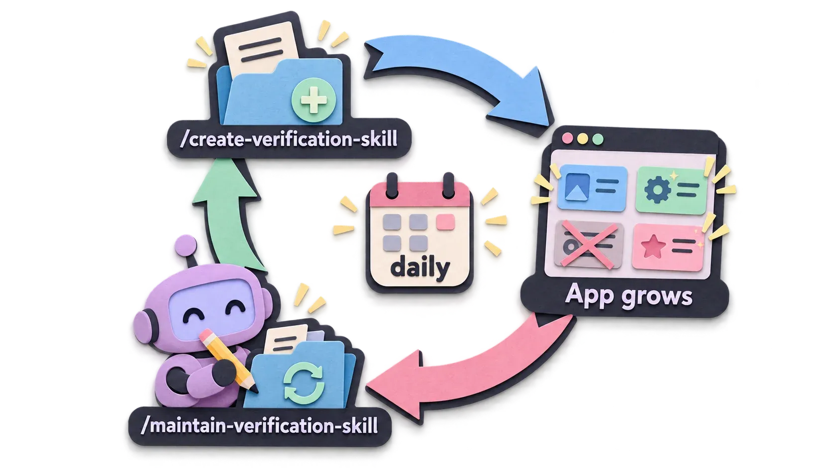 วงจรของ Verification skill: สร้างด้วย /create-verification-skill, app โตขึ้น, ปรับปรุงด้วย /maintain-verification-skill ทุกวัน