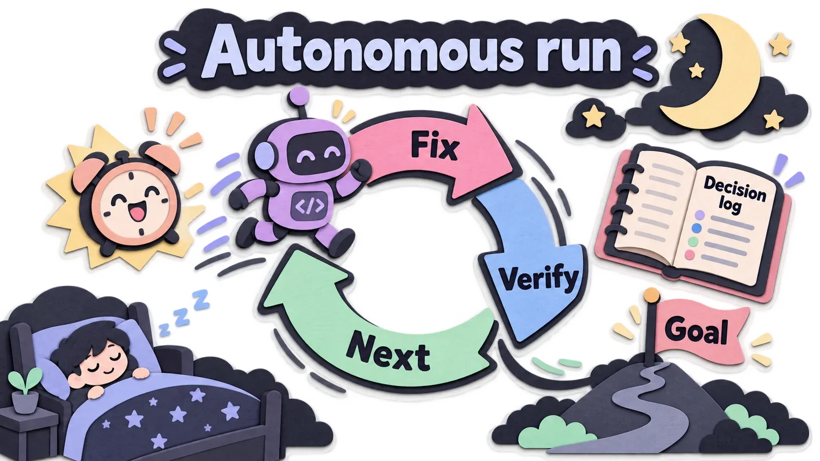 Autonomous run: วนแก้ verify แล้วไปต่อ มี decision log และหยุดเมื่อถึงเป้า ระหว่างนั้นเรานอนได้