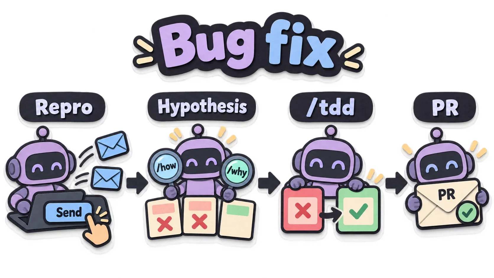 Bug fix: repro ให้ได้ก่อน ตั้งสมมติฐานด้วย /how /why เขียน fix ด้วย /tdd แล้วเปิด PR