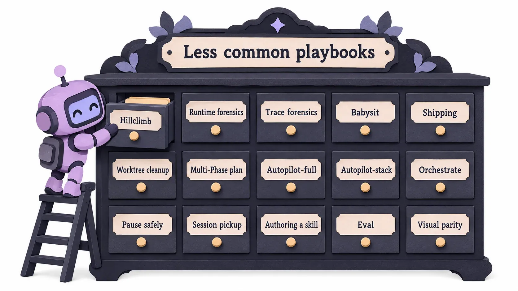playbook ที่ใช้ไม่บ่อย 15 ตัว เก็บไว้ในตู้ลิ้นชัก หยิบมาใช้เมื่อเจองานแบบนั้น