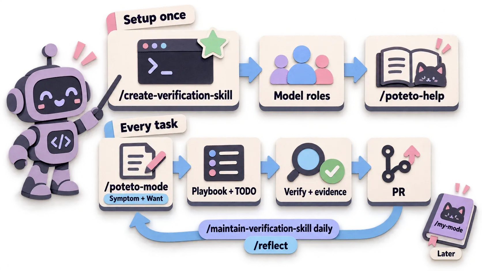 flow ทั้งหมดของ pstack: setup ครั้งเดียว แล้วทุกงานเริ่มจาก /poteto-mode ไปจนถึง PR พร้อมหลักฐาน และดูแล verification skill ทุกวัน