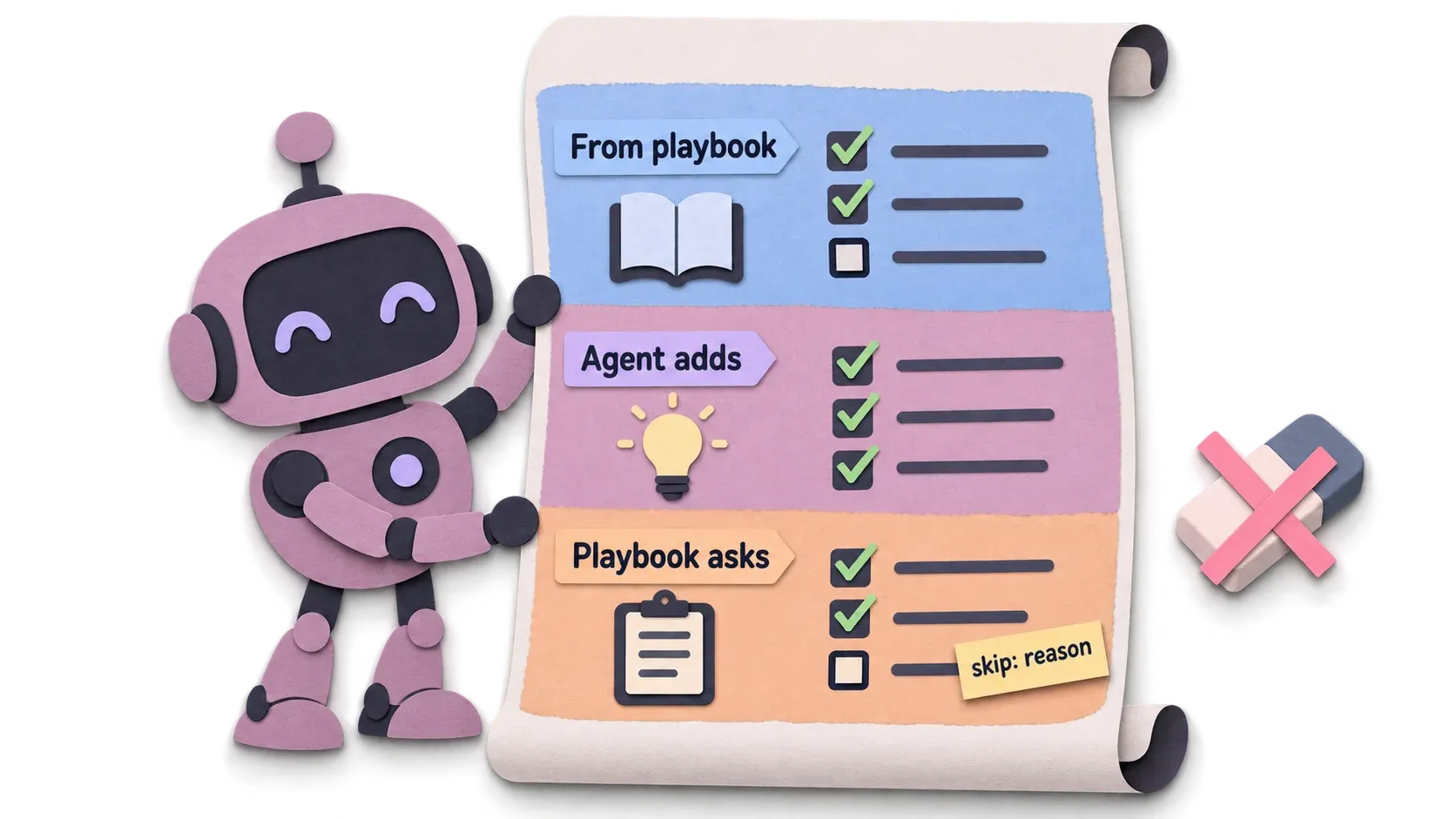 TODO list มี 3 ประเภท: ขั้นตอนจาก playbook, todo ที่ agent เพิ่มเอง, todo ที่ playbook สั่งเพิ่ม ข้อที่ไม่ทำต้องเขียน skip: ไว้ ห้ามลบ